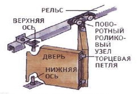 Схема механизма складной двери.