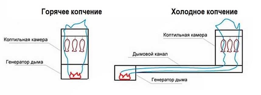 Устройство коптилен разного типа