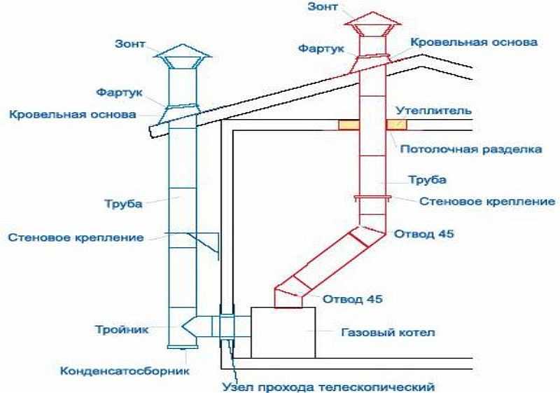 Типы дымоходов для газового котла с атмосферной горелкой