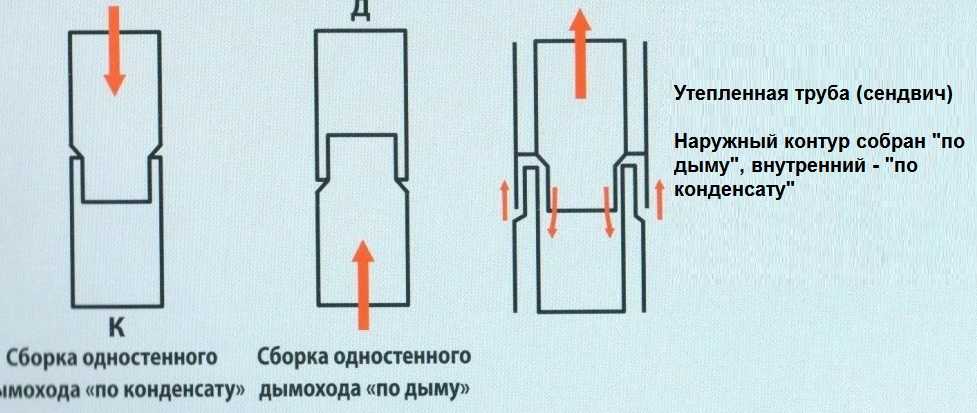 Типы сборки дымохода из металла и сэндвич-труб