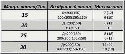 Размеры дымохода котла с естественной тягой 