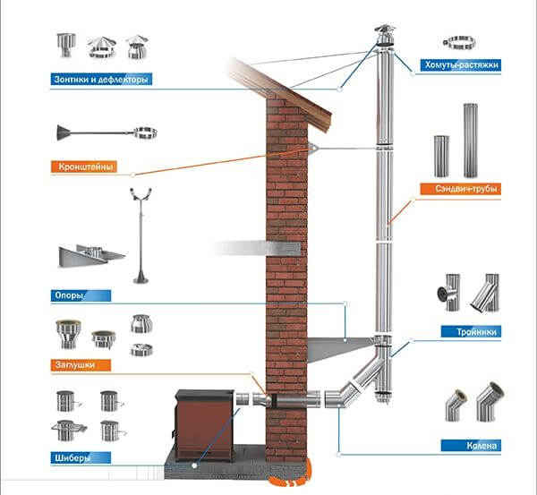 Стальной дымоход для котла в частном доме
