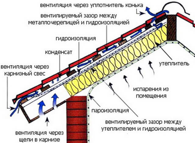 воздуховоды на кровле