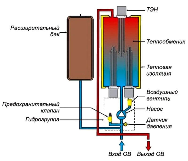 Схема устройства электрокотла с ТЭНом