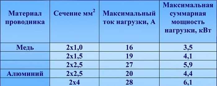 Выбор сечения проводов для подключения питания к терморегулятору электрического теплого пола