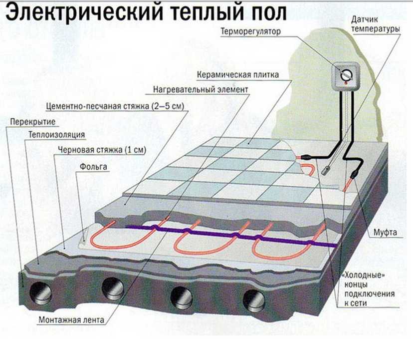 Электрический теплый пол под плитку