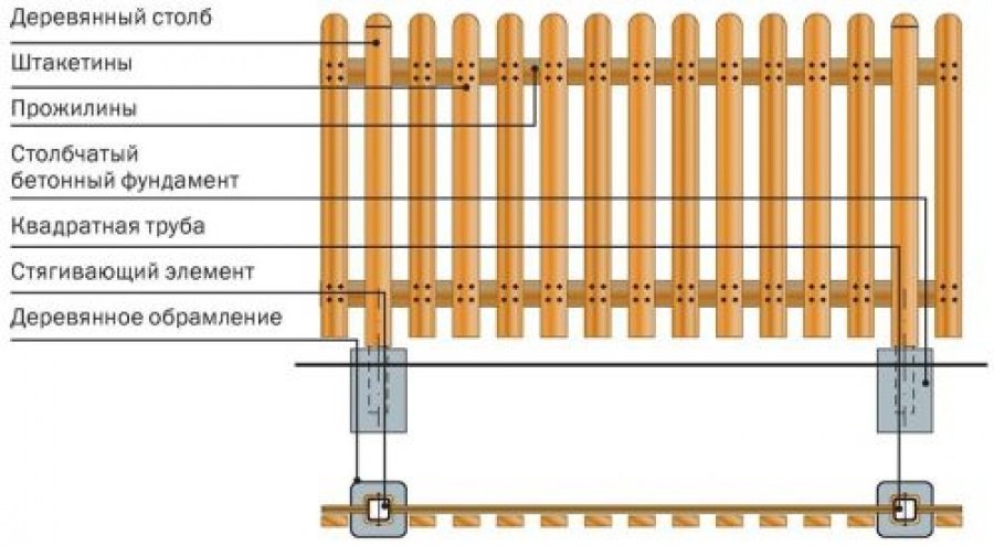 Элементы деревянного забора