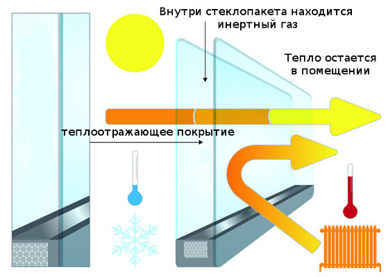 Как работают энергосберегающие окна