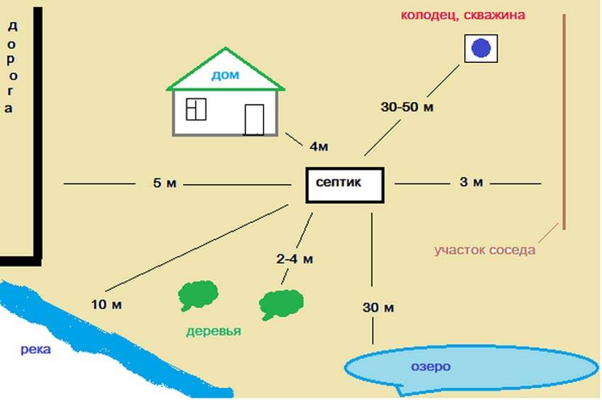 Схематическое изображение расположения септика на участке