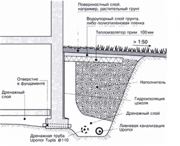 Схема защиты участка от грунтовых вод