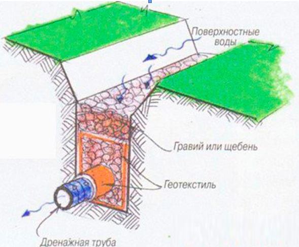 Отвод грунтовых вод от фундамента