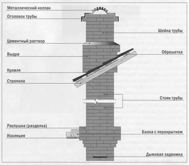 печь голландка для дачи из кирпича