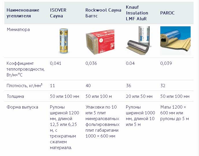 характеристики фольгированной минваты