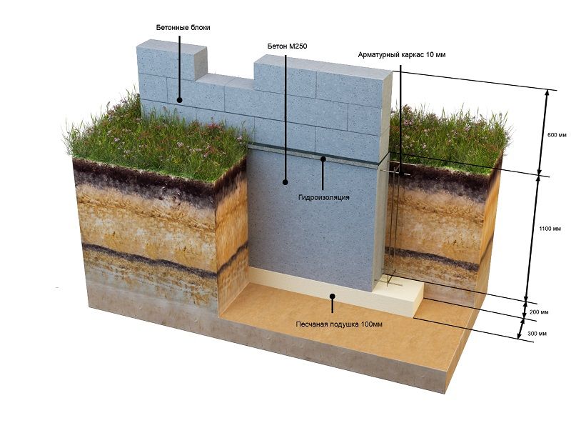 фундамент для дома