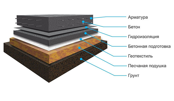 пирог монолитного фундамента