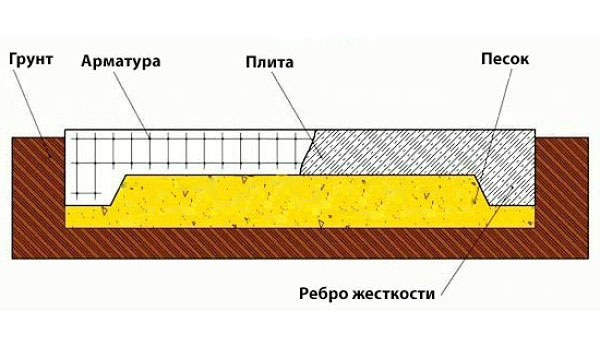 Плитный фундамент с ребрами вниз