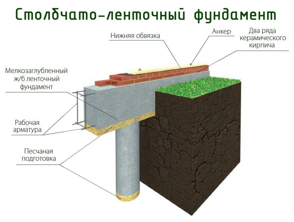 мелкозаглубленный ленточный фундамент на пучинистых грунтах