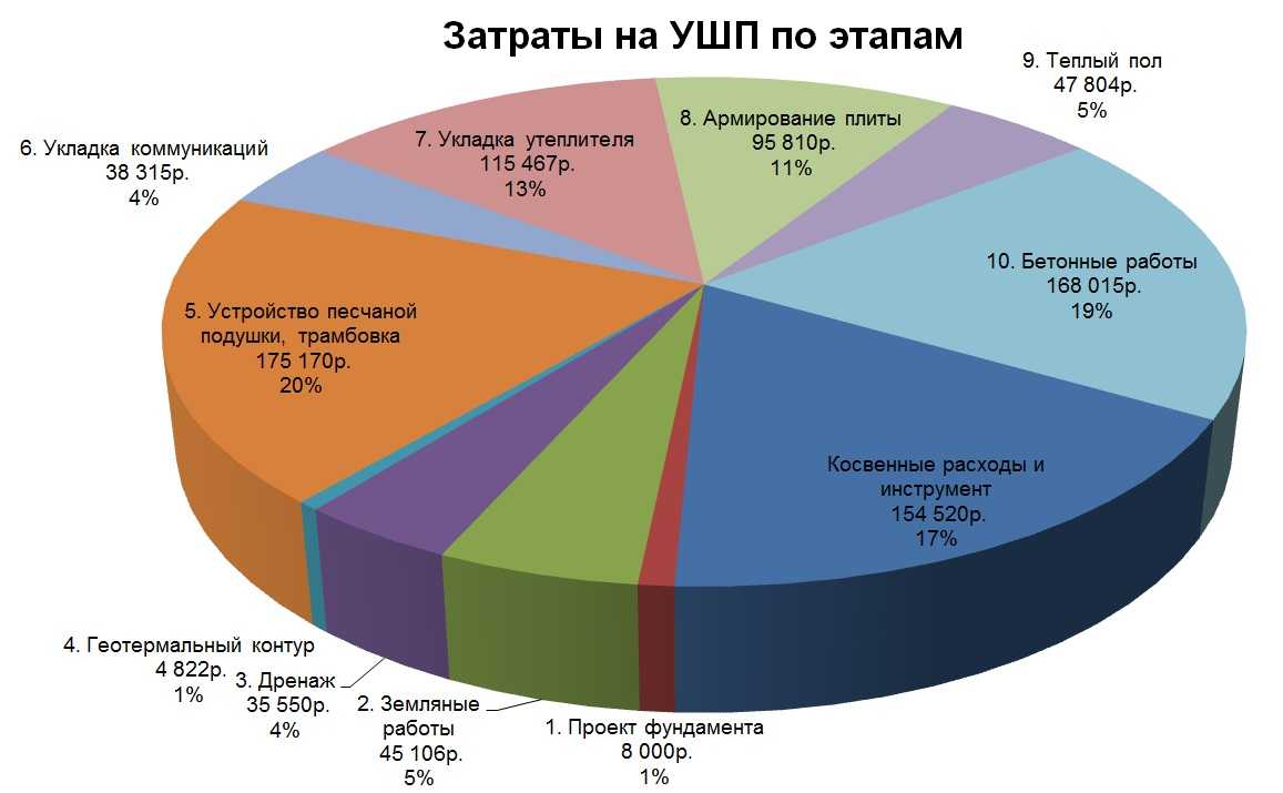 Примерное процентное соотношение затрат на монолитный плитный фундамент