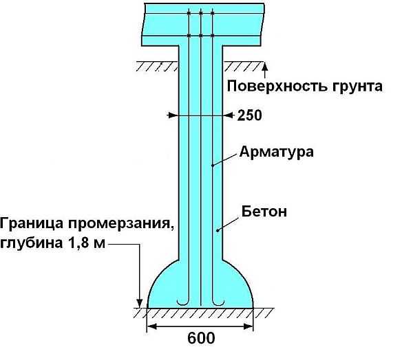 Из чего состоит свая ТИСЭ