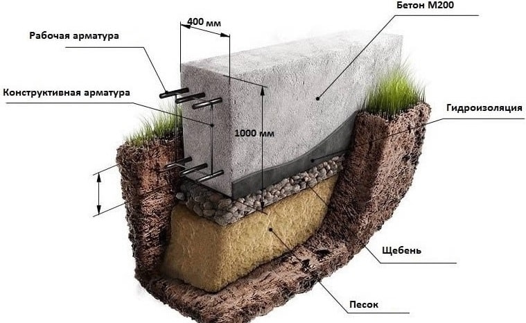 Мелкозаглубленный ленточный фундамент схема
