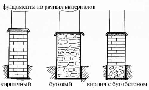 Виды ленточных фундаментов