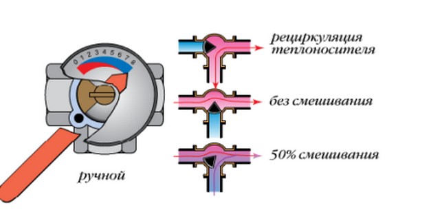 Процесс смешивания горячего и охлажденного теплоносителя в трехходовом кране 