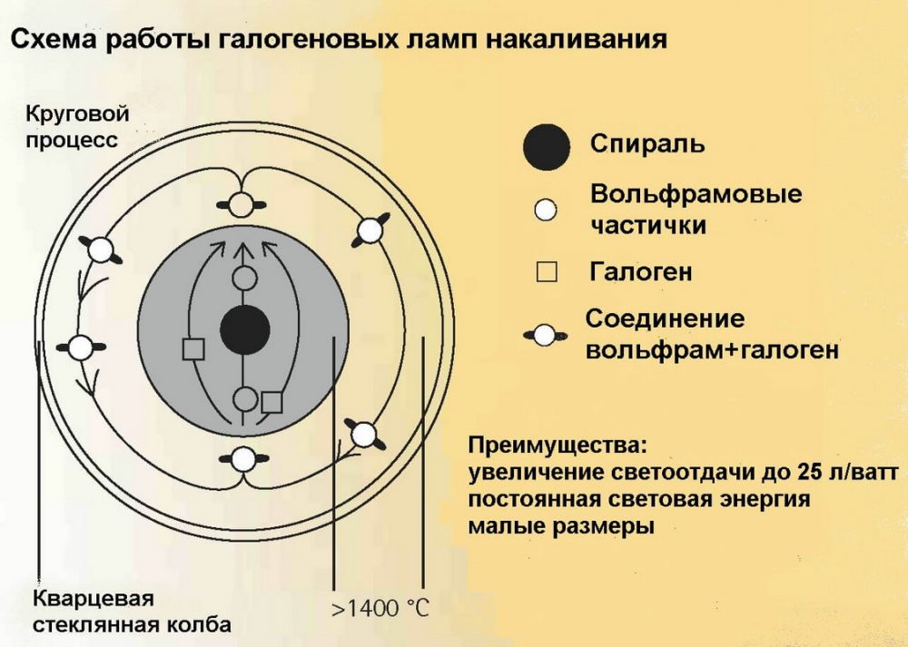 Схема работы галогеновых ламп