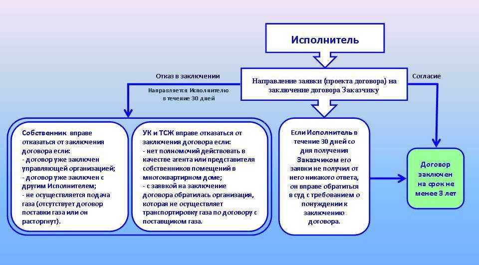 Порядок действий при подключении к природному газу