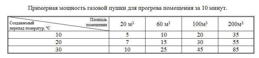 Таблица, по которой можно выбрать мощность газовой тепловой пушки