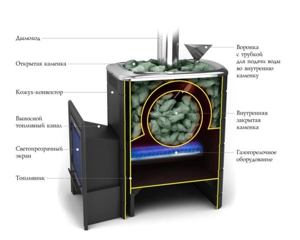 Газовая печь для бани Термофор