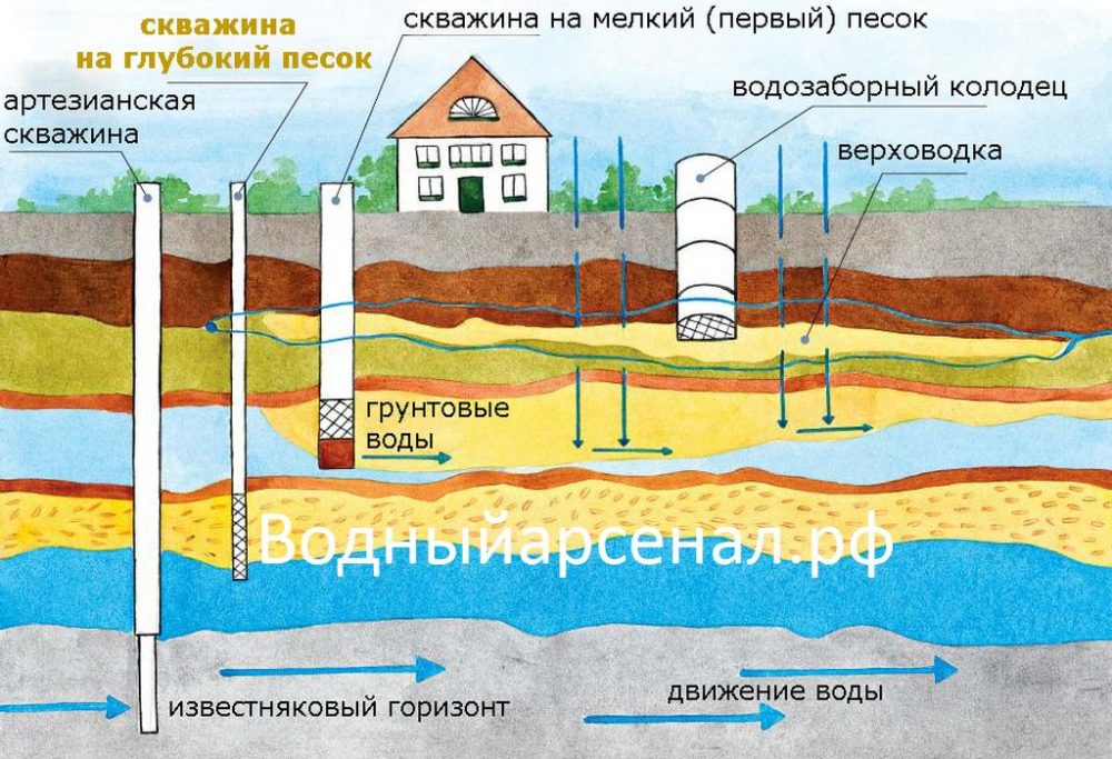 Уровень залегания грунтовых вод