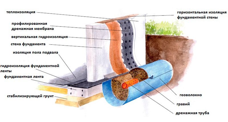 Схема дренажа подвала