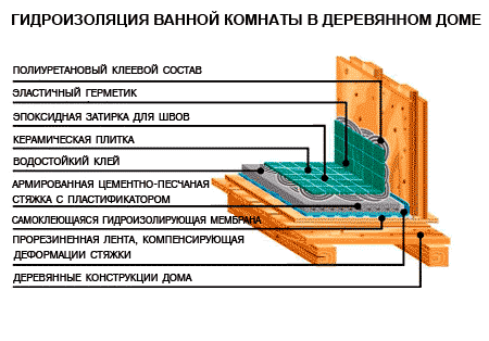 Гидроизоляция в ванной комнате в деревянном доме