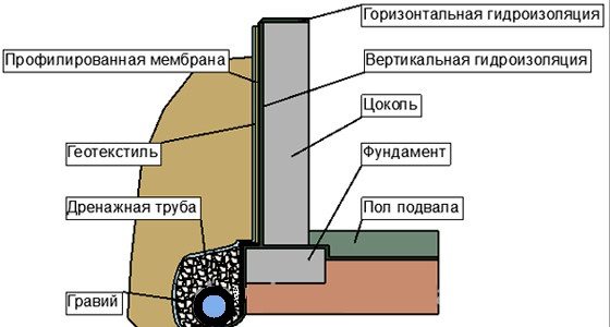 Слои гидроизоляции ленточного фундамента