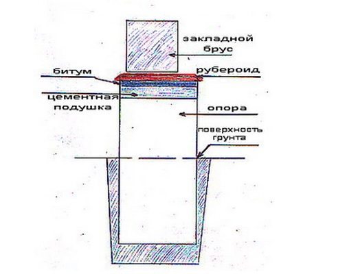 Схема гидроизоляции столба