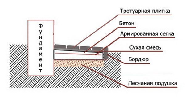 Устройство бетонной отмостки