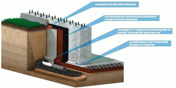 Гидроизоляция цокольного этажа