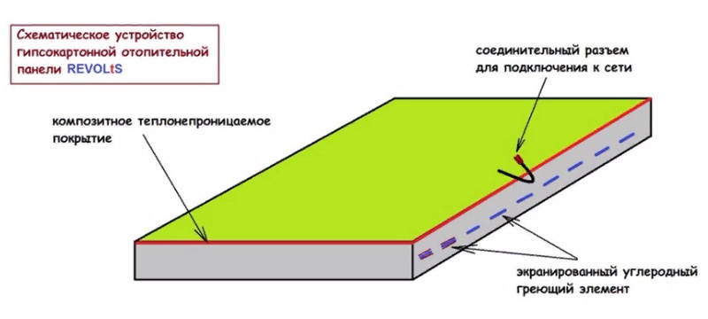 Гипсокартоновый лист в процессе производства защищают электроизоляцией, а сверху нагреватель закрывают прочным полимерным покрытием