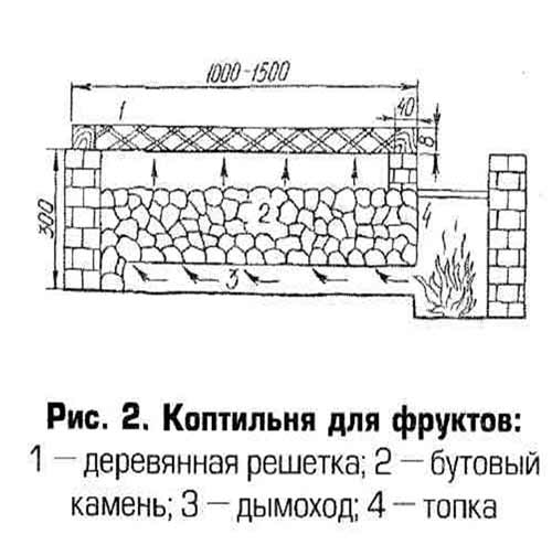 Коптильня для фруктов