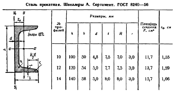 Размеры швеллера