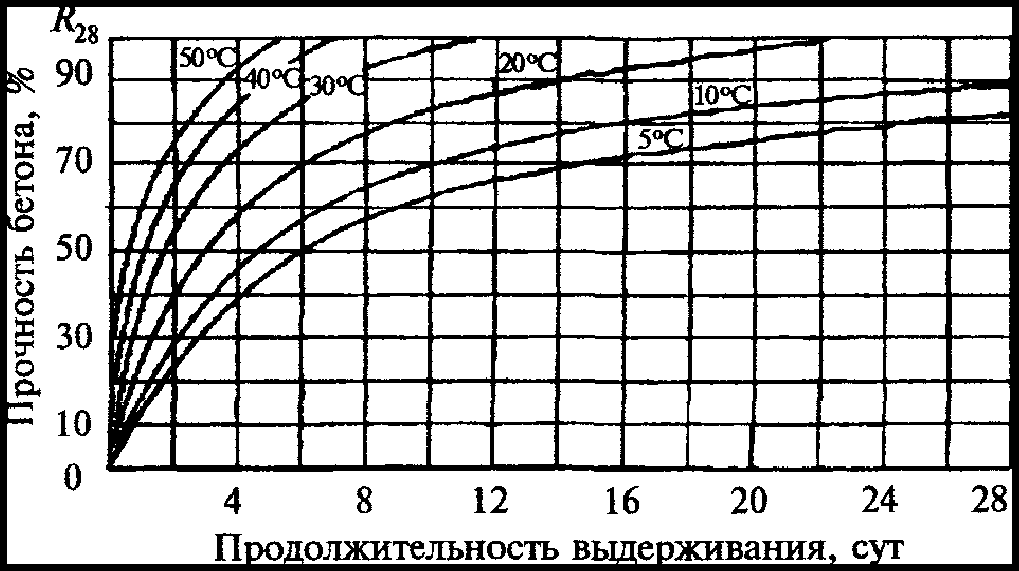 график застывания бетона