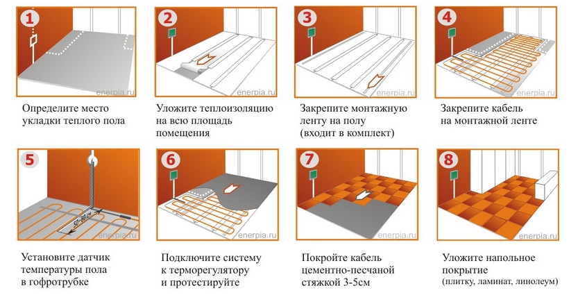 Пошаговая технология кабельного теплого пола 