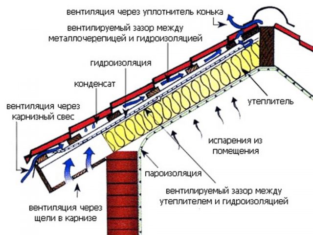 Схема вентиляции кровли из металлочерепицы