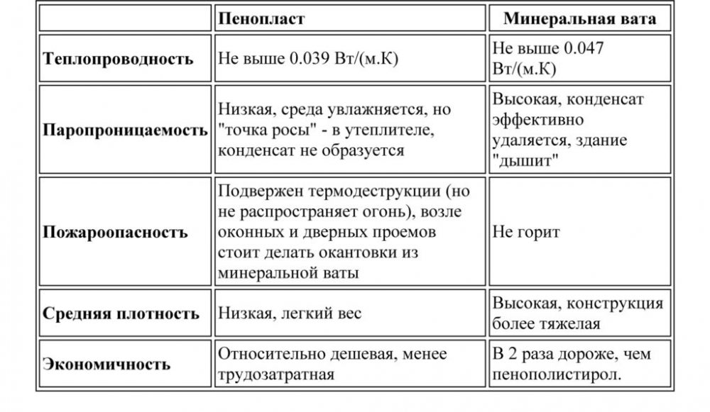 Характеристики пенопласта