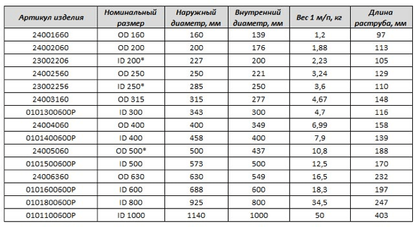 характеристики гофрированной трубы