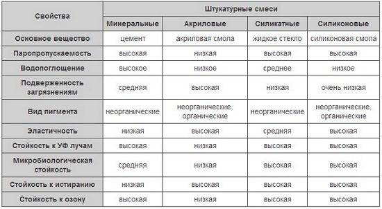 Таблица характеристик декоративной штукатурки