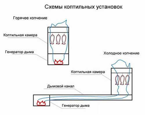 Схема обработки холодным дымом