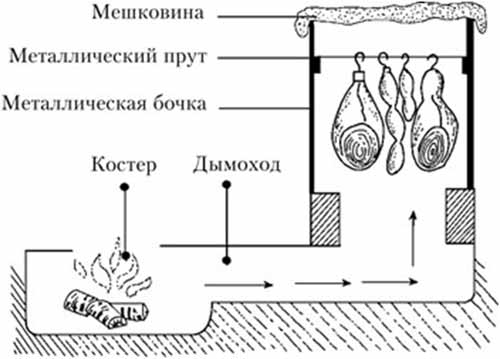 Общее устройство коптильни