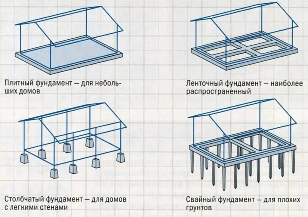 фундамент для дома из пеноблоков