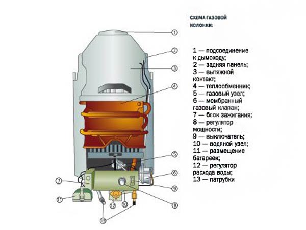 Конструкция колонки